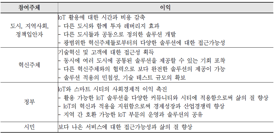 프로젝트 참여 주체별 참가유인