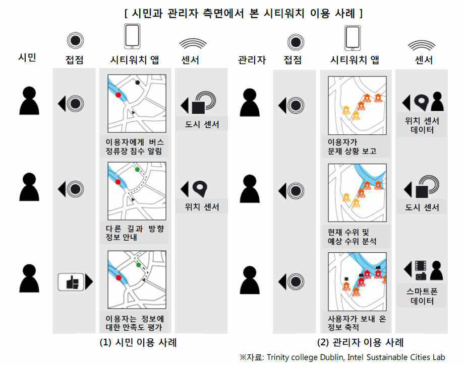 시티워치 이용사례