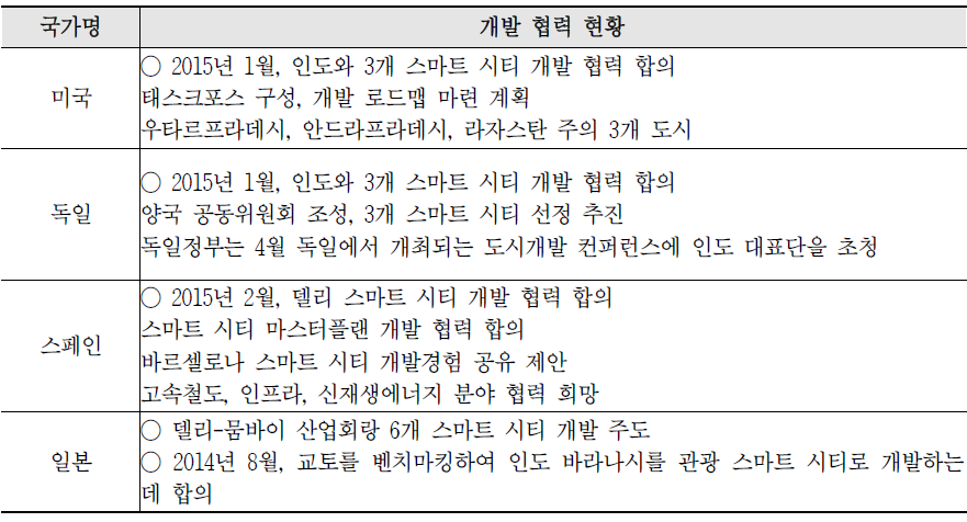 주요국 인도 스마트 시티 개발 협력 현황