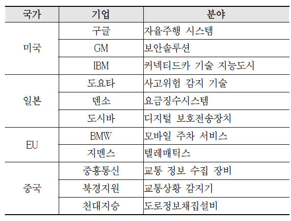 해외 주요 기업 현황