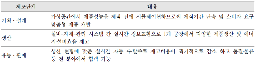 스마트 공장의 제조단계별 모습