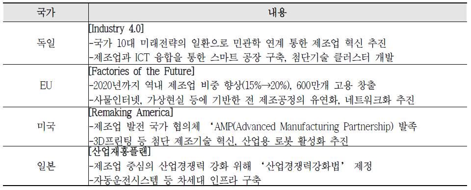 주요국의 제조업 혁신정책 및 주요 추진과제