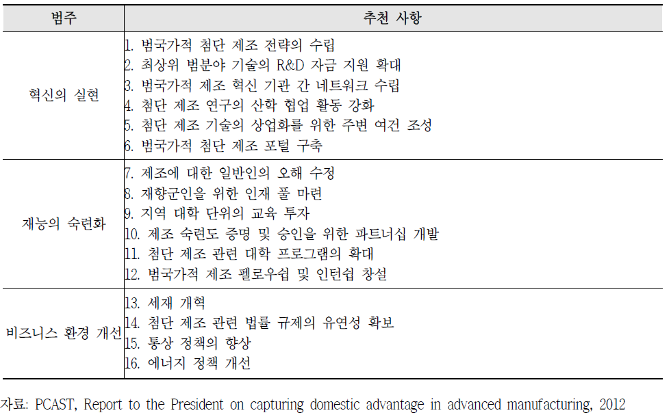 PCAST의 16가지 정책 권고