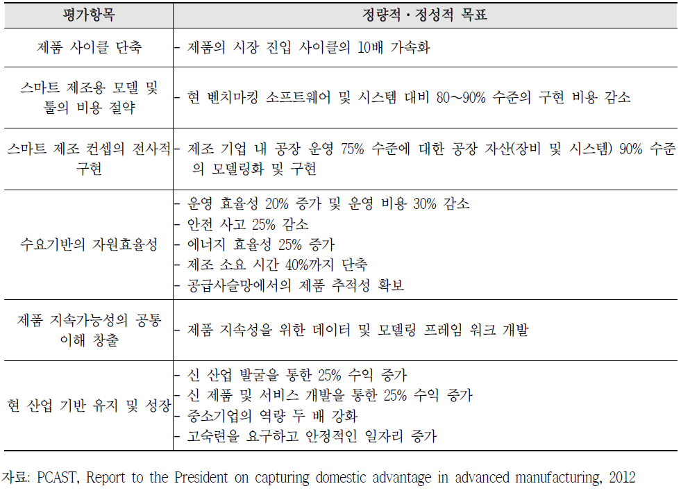 스마트 제조의 평가항목 및 목표