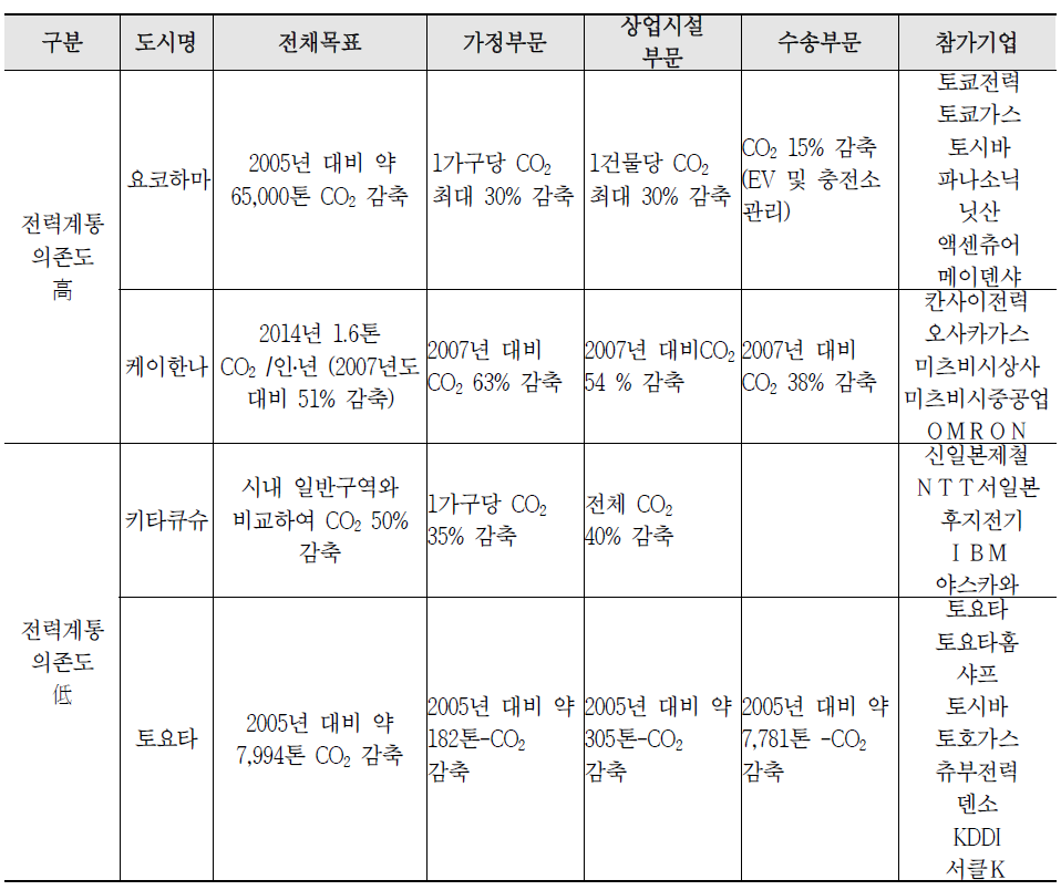 일본 스마트 그리드 실증사업 부문별 정량목표