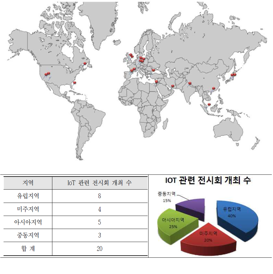 IoT 관련 주요 국제 전시회 분포도