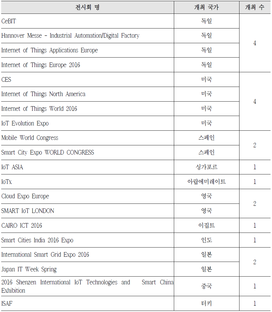 IoT 관련 주요 국제 전시회 개최 국가