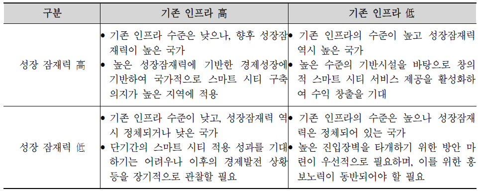 스마트 시티 유형별 내용