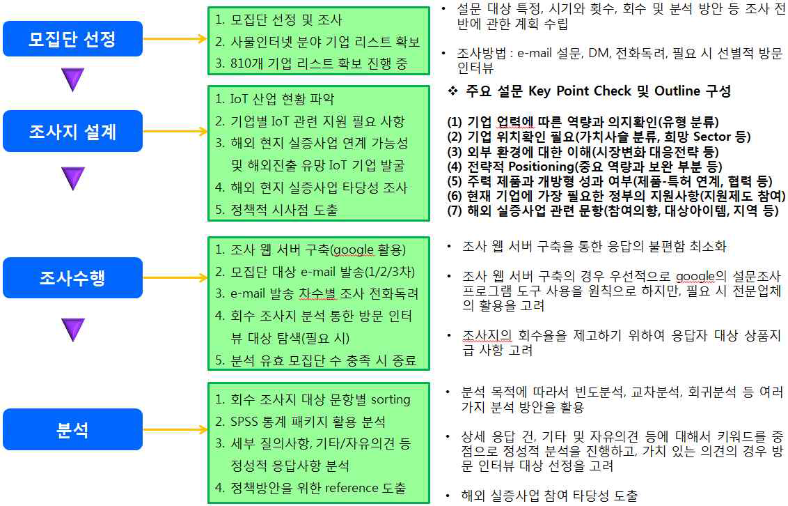 설문조사 수행 프로세스