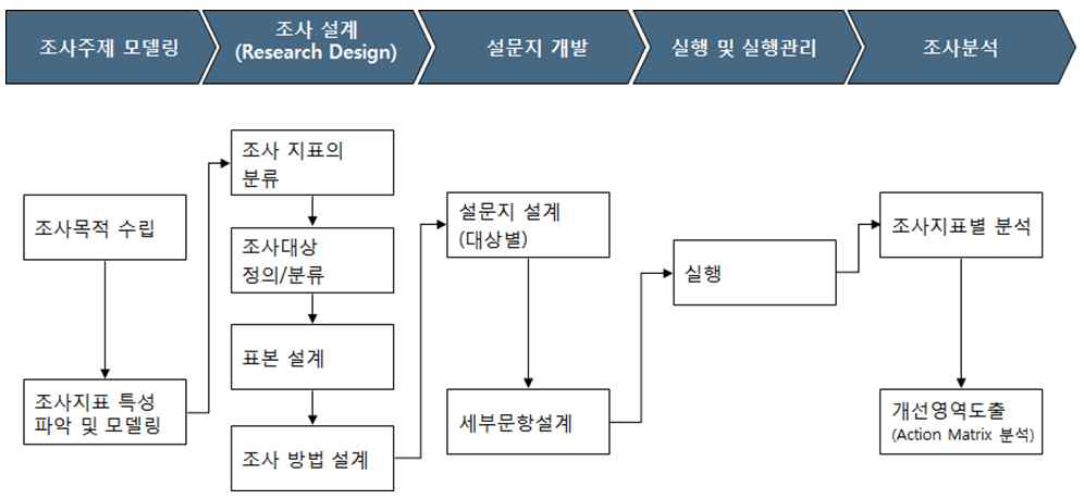 설문조사 분석의 프로세스