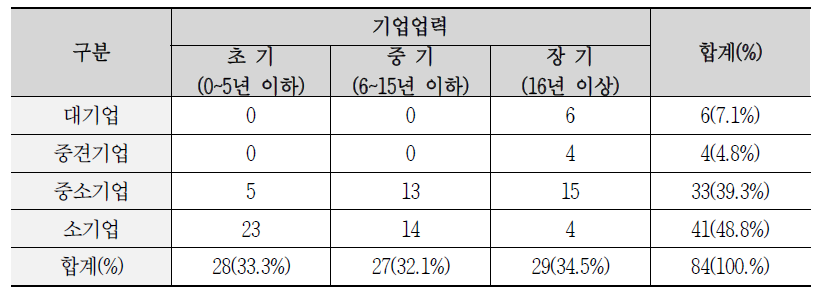 응답기업의 분포특성(기업규모, 업력)