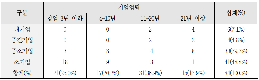 벤처기업 업력 분류 기준에 따른 분포특성(기업규모, 업력)