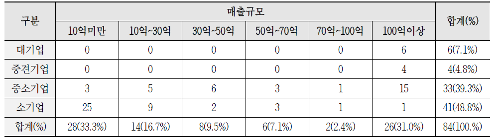 응답기업의 분포특성(기업규모, 매출액-설문 분류기준에 따름)