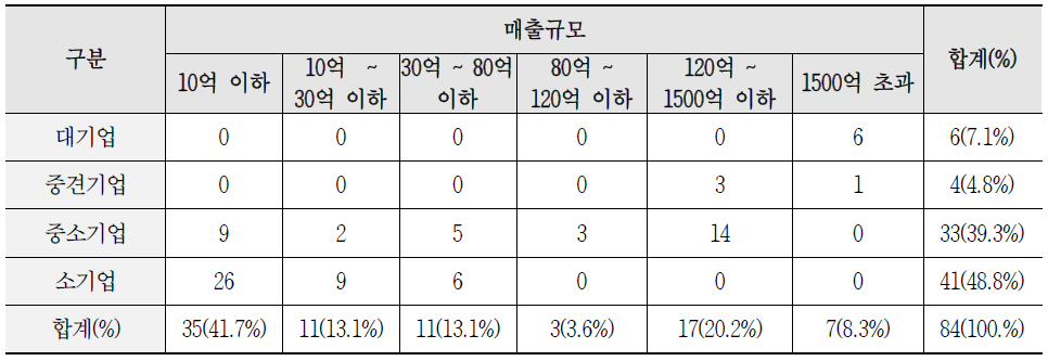 응답기업의 분포특성(기업규모, 매출액-중소기업법 분류기준에 따름)