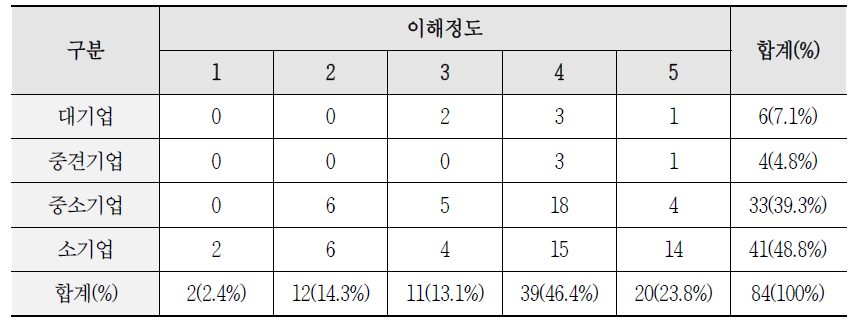 사물인터넷에 대한 이해정도