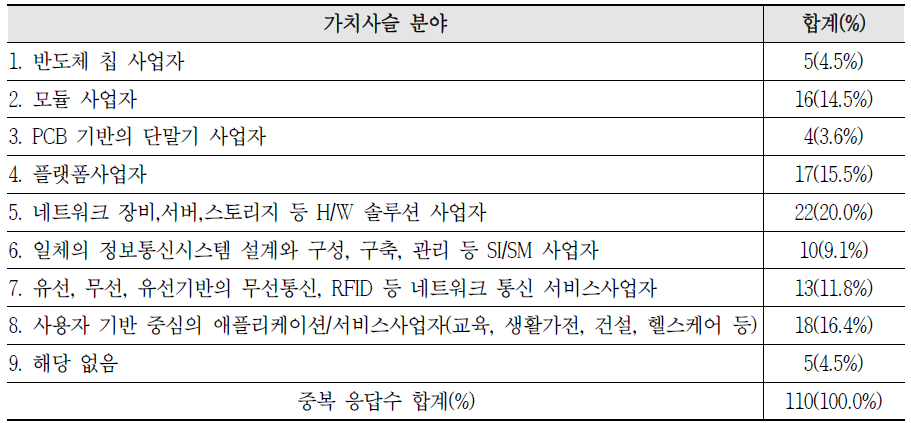 가치사슬 단계에 대한 응답