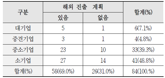 해외 진출 계획 유무