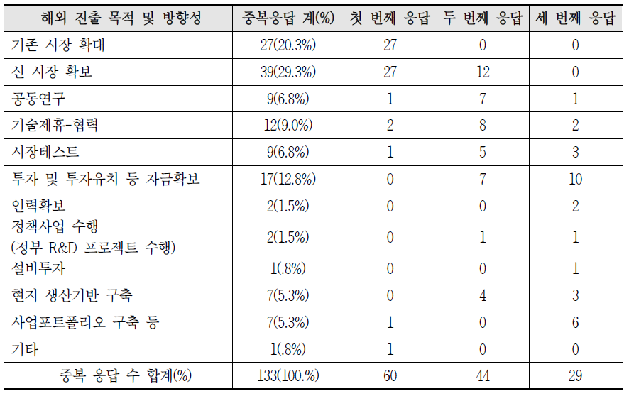 해외진출 목적 및 방향성