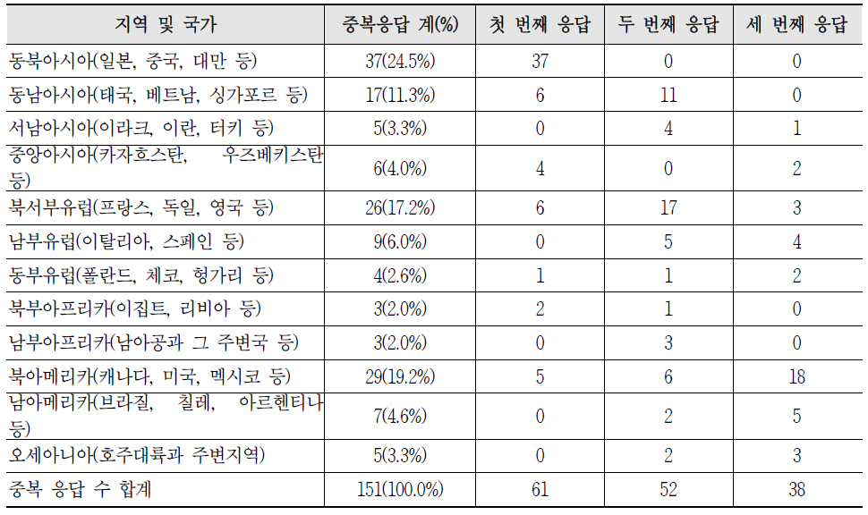 해외 진출 희망지역 혹은 국가