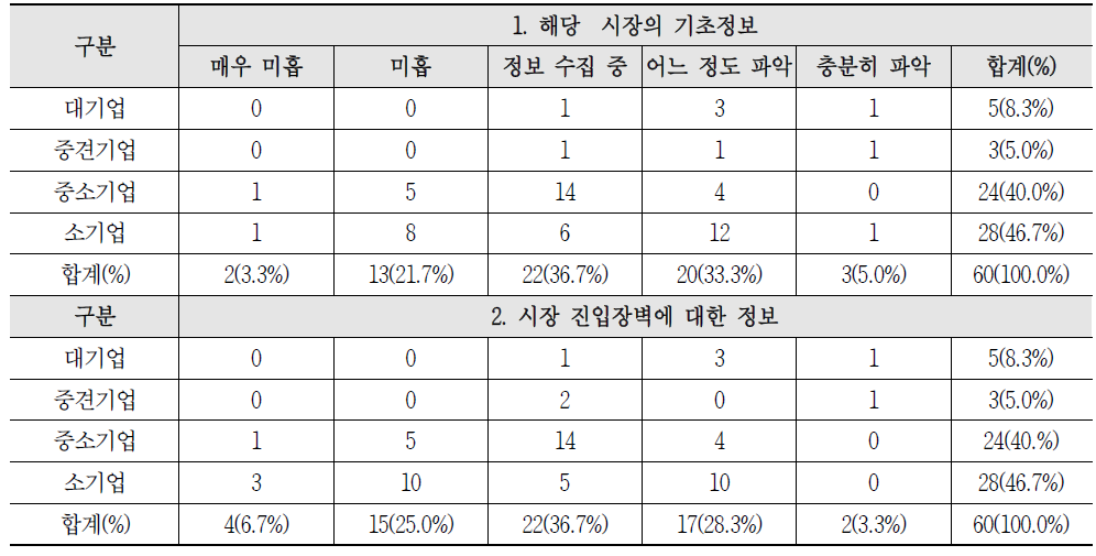 해외 시장에 대한 이해도