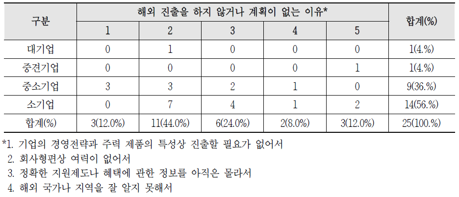 기업규모별 해외 진출을 하지 않거나 계획이 없는 이유