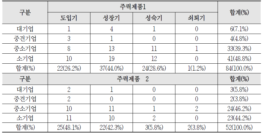 주력제품 수명주기