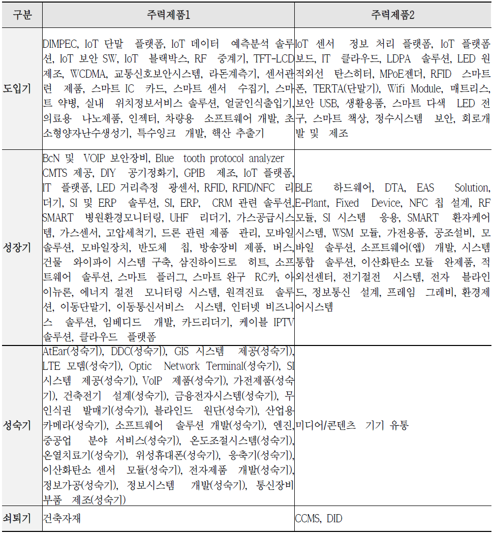 제품 수명주기별 주력제품 내용