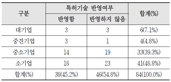 주력제품에 특허기술 반영 여부