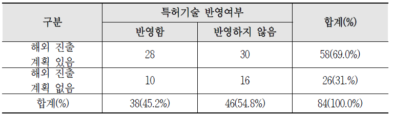 해외 진출 계획이 있는 기업의 주력제품에 특허반영 여부