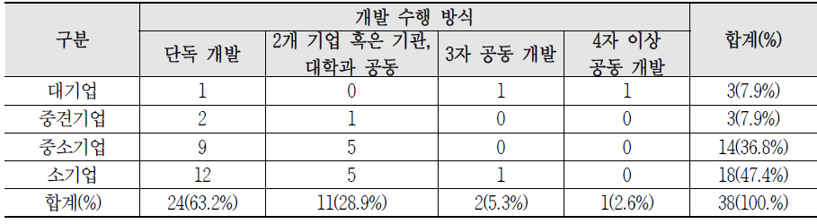 기업 규모별 개발 수행방식