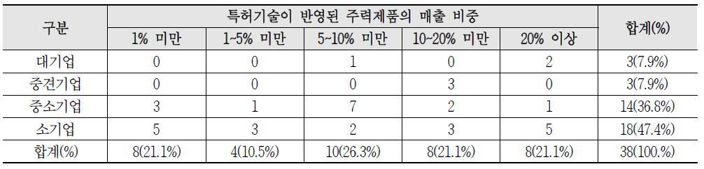 기업규모별 사물통신 특허기술이 반영된 주력제품의 매출 비중