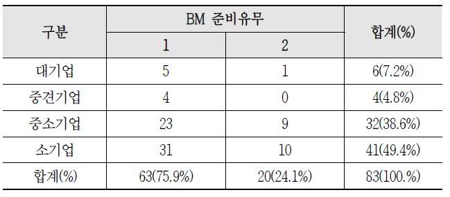 기업규모별 BM준비 유무