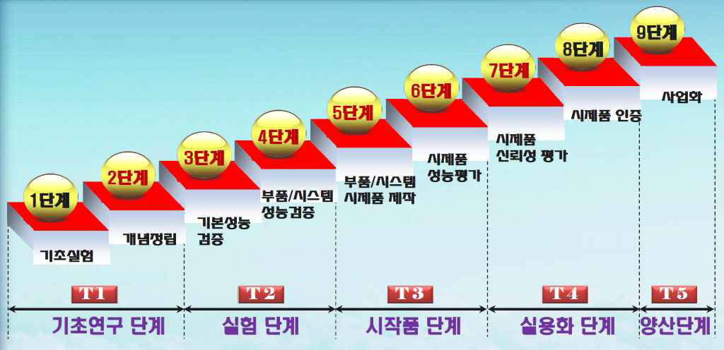 BM의 기술성숙도 단계