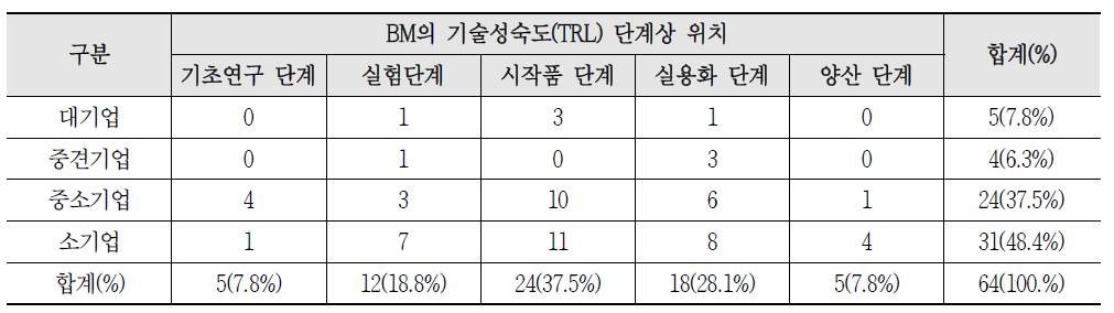 기업규모별 준비하고 있는 BM의 기술성숙도(TRL) 단계상 위치