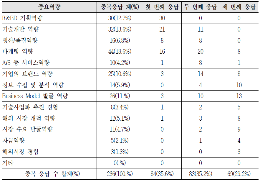 기업의 생존을 위한 중요역량