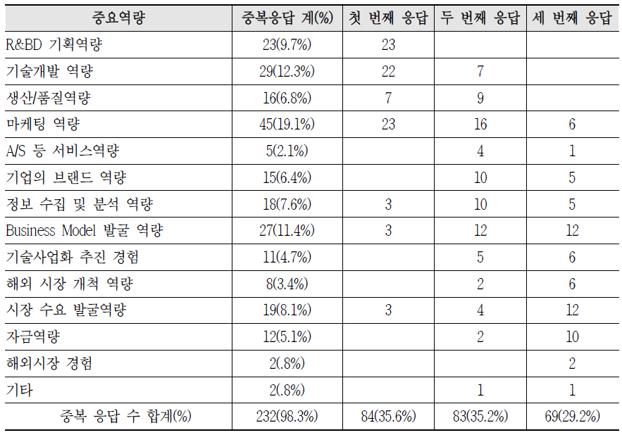 기업이 중시하고 보완해야 할 요소