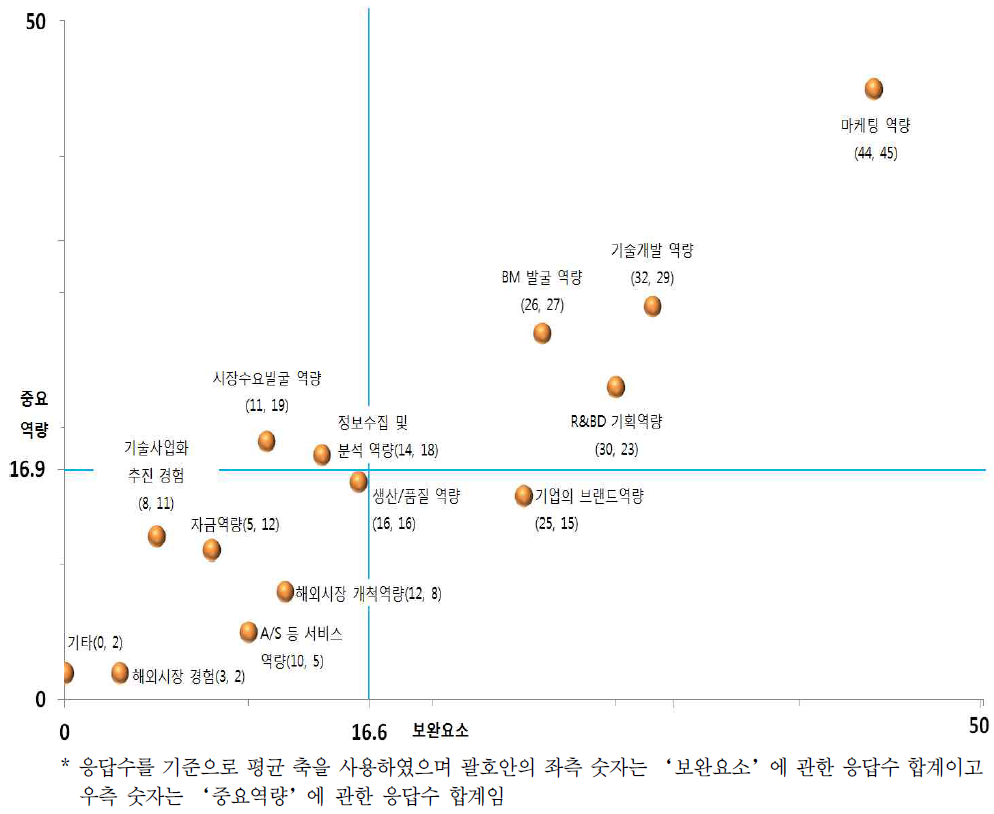 중요역량과 보완요소 Positioning Map