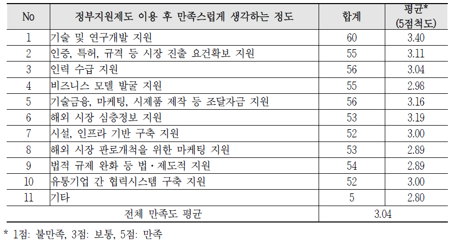 정부지원제도 참여와 만족도