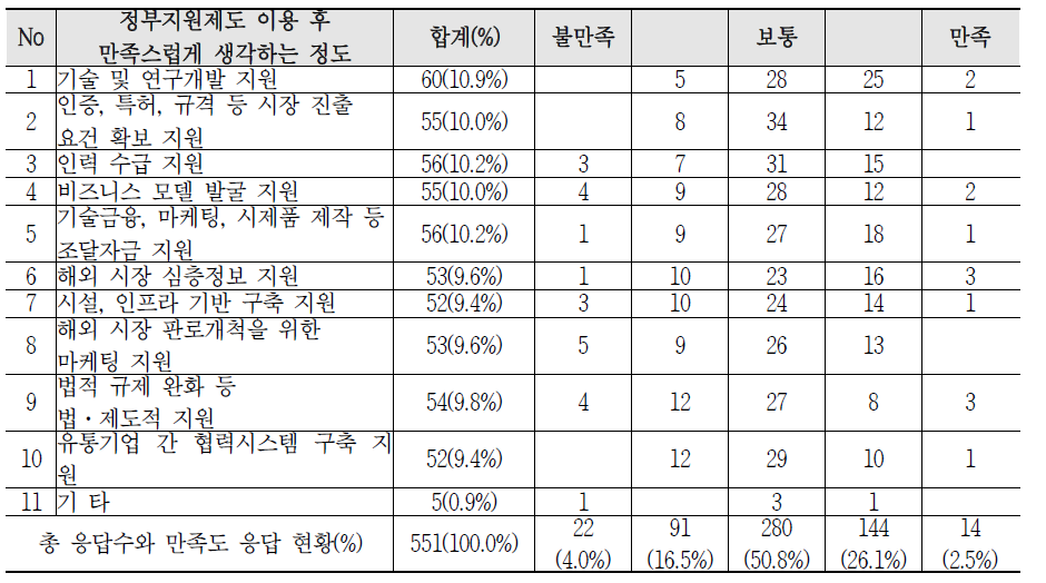 정부지원제도 참여와 만족도