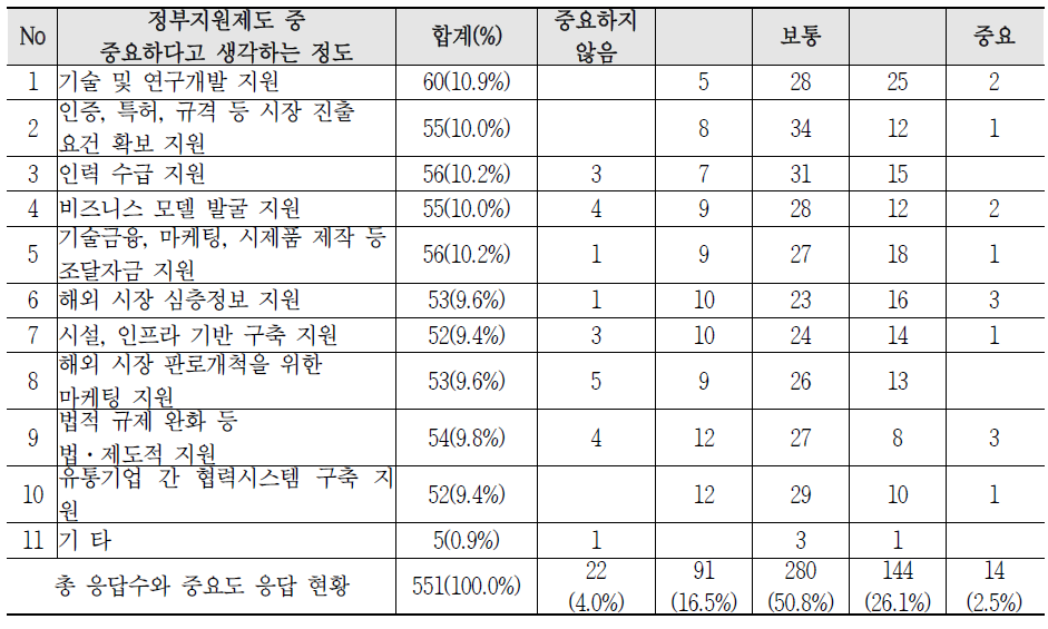 정부가 집중 지원해야 할 분야의 중요도 응답 분포