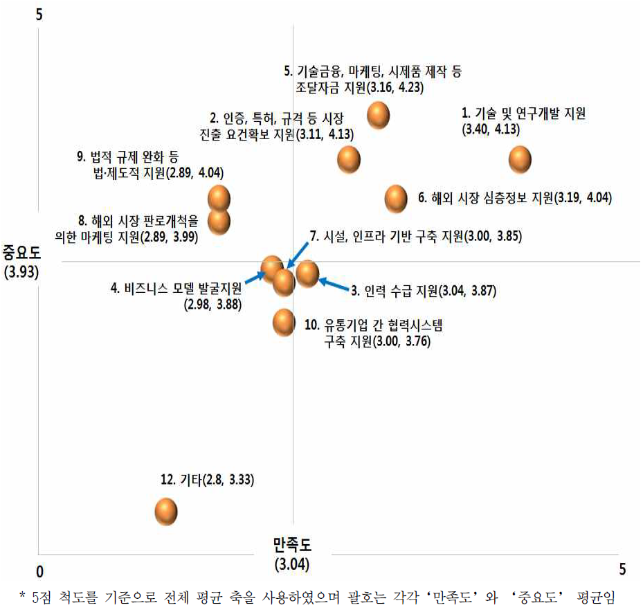 정부지원제도의 중요도 만족도 분포