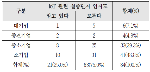 해외 IoT 관련 실증단지 인지도