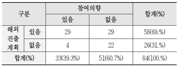 해외 진출 계획과 실증사업 참여의향