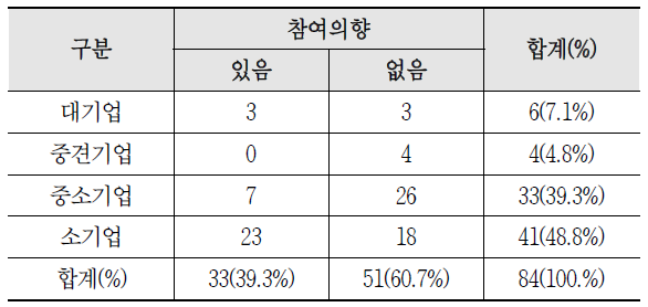 기업 규모별 실증사업 참여의향