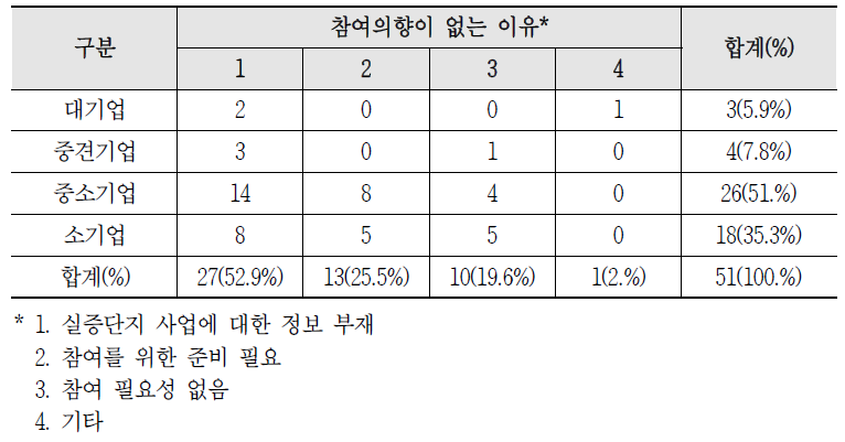 기업 규모별 실증사업에 참여의향이 없는 이유