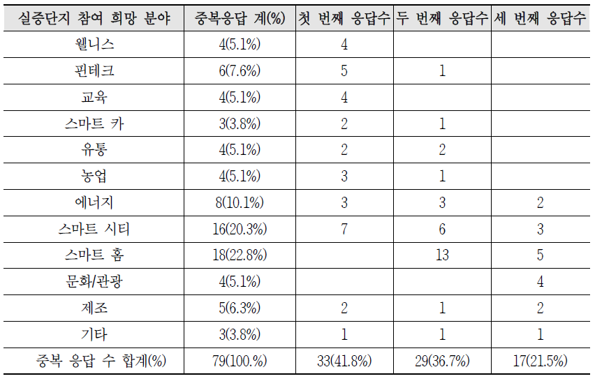 해외 실증단지 참여시 희망하는 산업 분야