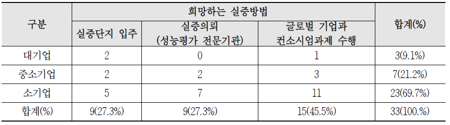 기업규모별 희망하는 실증방법