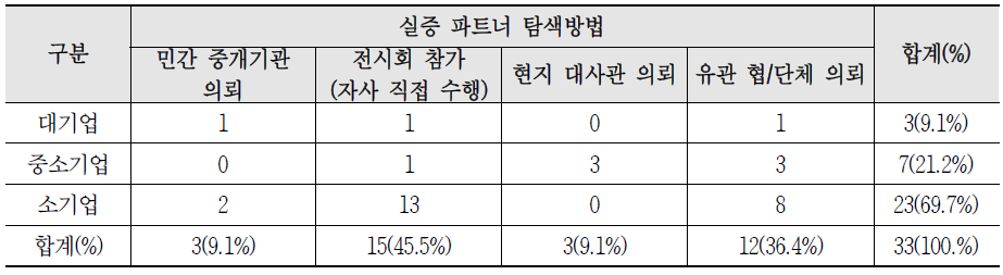 기업 규모별 희망하는 실증 파트너 탐색방법