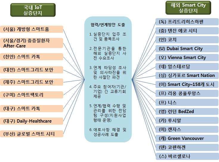 국내 IoT 실증단지 및 해외 스마트 시티 연계방안 도출 계획