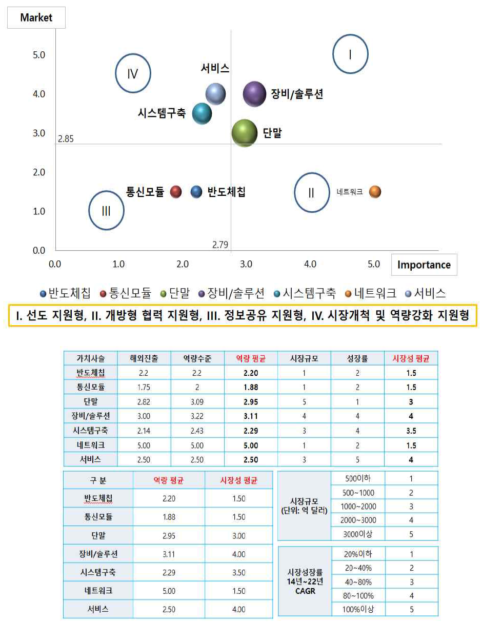 사물인터넷 가치사슬별 Market vs Importance Positioning